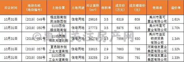 超3.5亿!禹州最新土拍综述!颍北新区,东进! 超3.5亿!禹州最新土拍综述!颍北新区,东进!