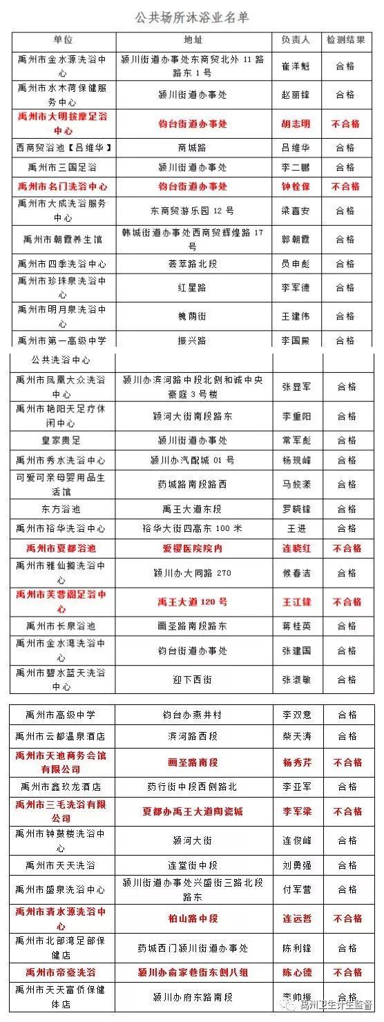 禹州14家宾馆、酒店、洗浴中心存在违法行为!涉及天池、三毛、四海通 禹州14家宾馆、酒店、洗浴中心存在违法行为!涉及天池、三毛、四海通