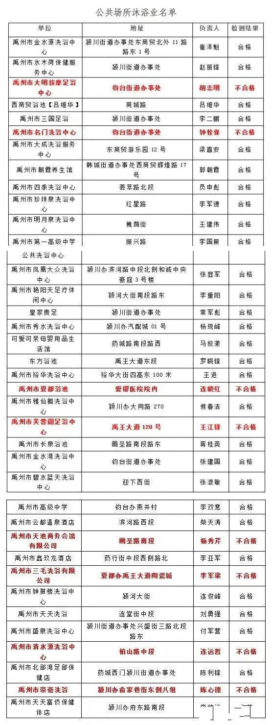 禹州沐浴住宿行业大体检,有十四家不合格 禹州沐浴住宿行业大体检,有十四家不合格