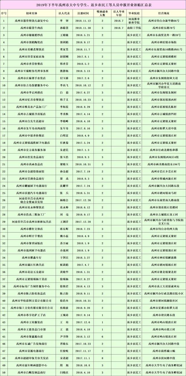 2019年下半年禹州市申报开业补贴申核通过名单公示! 2019年下半年禹州市申报开业补贴申核通过名单公示!