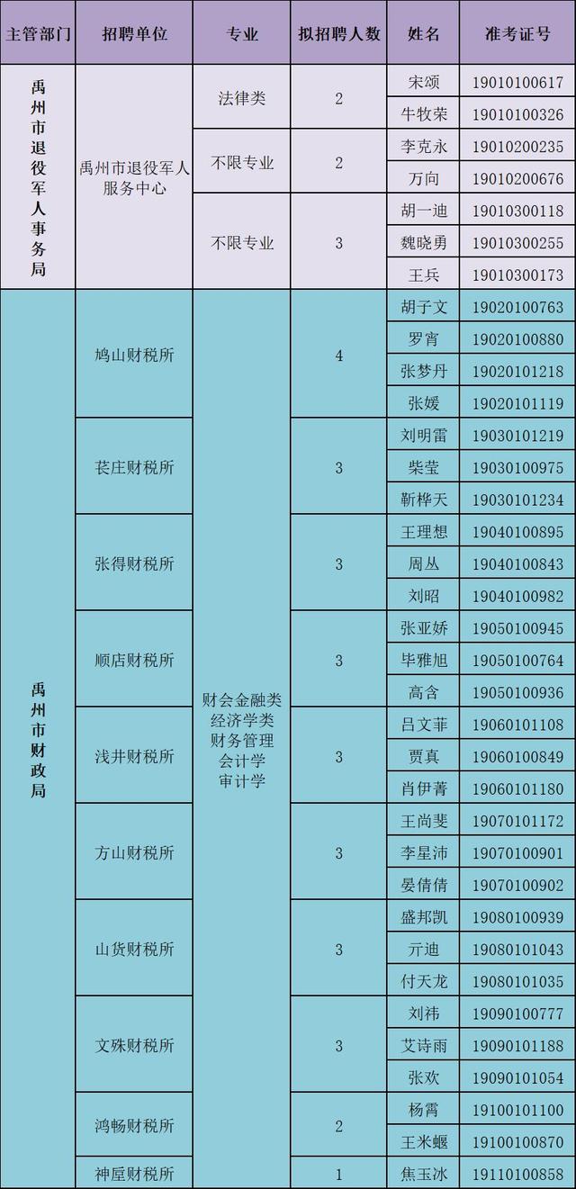 禹州市部分市直事业单位2019年公开招聘工作人员考察工作结果公告 禹州市部分市直事业单位2019年公开招聘工作人员考察工作结果公告