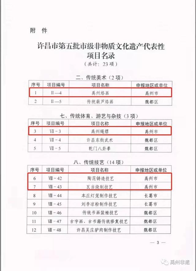 禹州市六个项目列入许昌第五批非物质文化遗产代表性项目名录 禹州市六个项目列入许昌第五批非物质文化遗产代表性项目名录