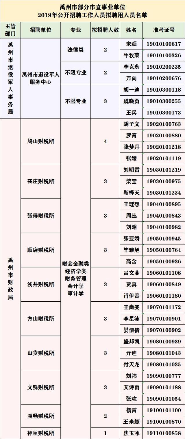 禹州市部分市直事业单位2019年拟聘用人员名单公示 禹州市部分市直事业单位2019年拟聘用人员名单公示