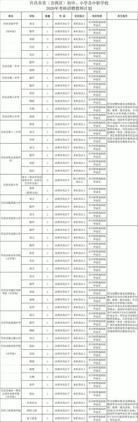 招79人!许昌市直学校2020年考核招聘教师公告! 招79人!许昌市直学校2020年考核招聘教师公告!