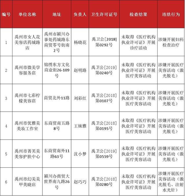 禹州公共场所专项检查结果公示 6家美容店违规 禹州公共场所专项检查结果公示 6家美容店违规