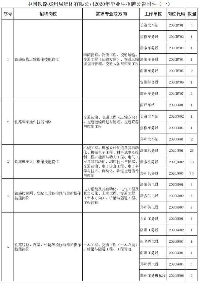 禹州人好消息 中国铁路郑州局集团招人啦! 禹州人好消息 中国铁路郑州局集团招人啦!