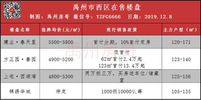 禹州最新楼盘价格及优惠政策统计 购房者必看! 禹州最新楼盘价格及优惠政策统计 购房者必看!