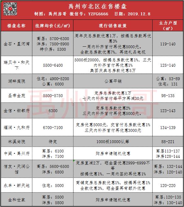 禹州最新楼盘价格及优惠政策统计 购房者必看! 禹州最新楼盘价格及优惠政策统计 购房者必看!