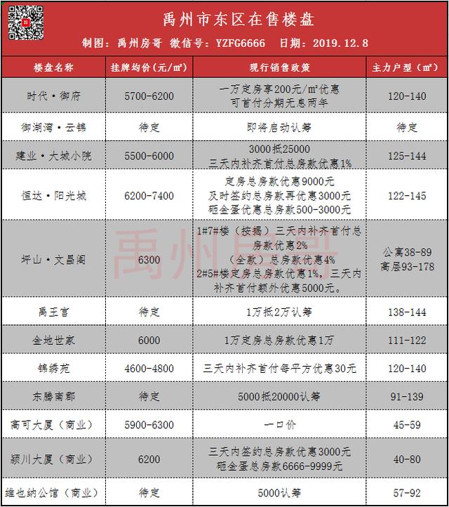 禹州最新楼盘价格及优惠政策统计 购房者必看! 禹州最新楼盘价格及优惠政策统计 购房者必看!