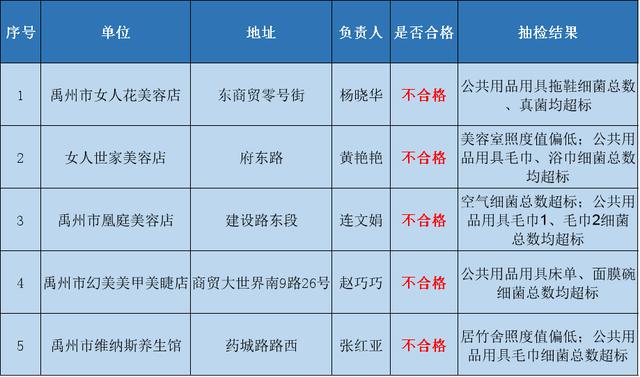 禹州5家美容机构不合格 快来看看有没有你去的那家店! 禹州5家美容机构不合格 快来看看有没有你去的那家店!