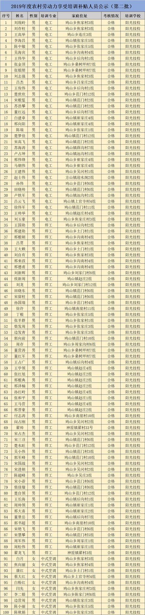 2019年第二批禹州市农村劳动力享受培训补贴人员公示 2019年第二批禹州市农村劳动力享受培训补贴人员公示