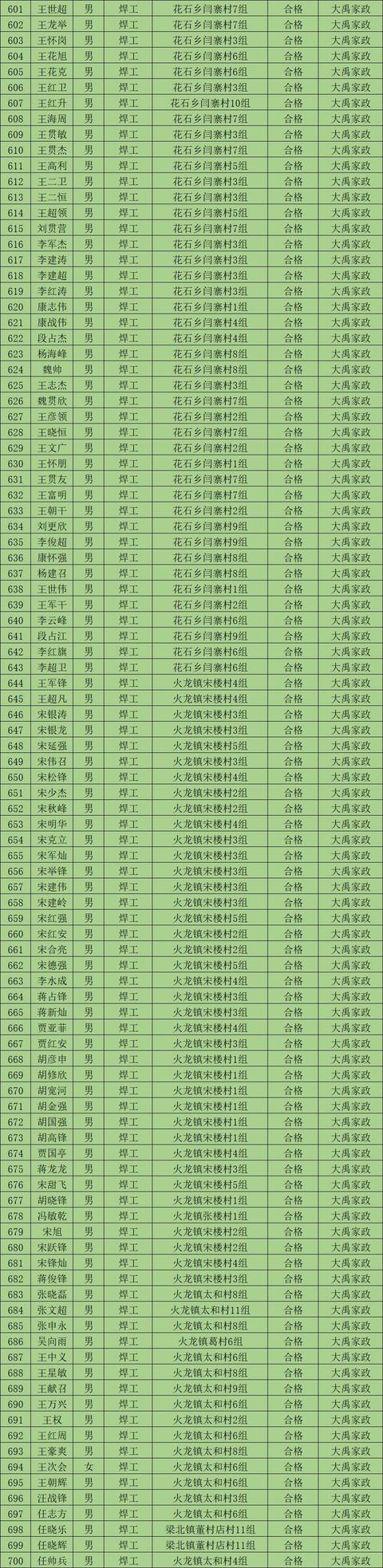 2019年第二批禹州市农村劳动力享受培训补贴人员公示 2019年第二批禹州市农村劳动力享受培训补贴人员公示