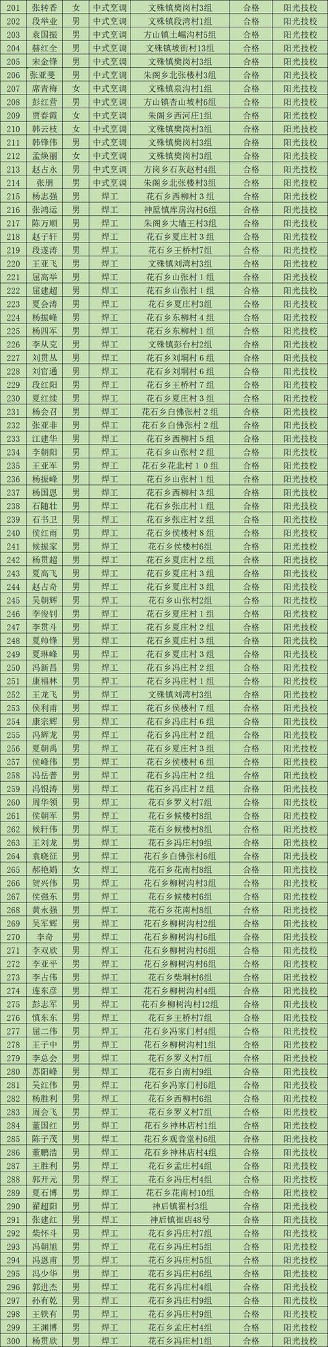 2019年第二批禹州市农村劳动力享受培训补贴人员公示 2019年第二批禹州市农村劳动力享受培训补贴人员公示