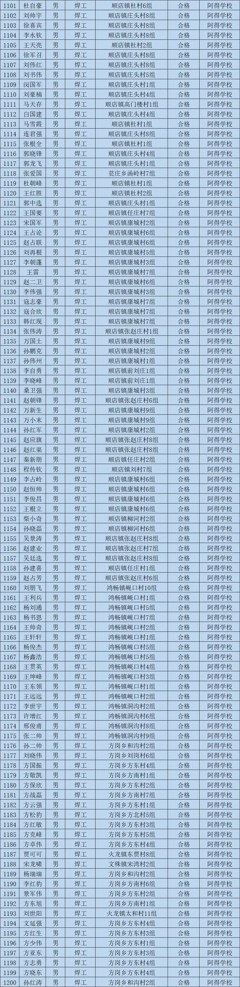 2019年第二批禹州市农村劳动力享受培训补贴人员公示 2019年第二批禹州市农村劳动力享受培训补贴人员公示