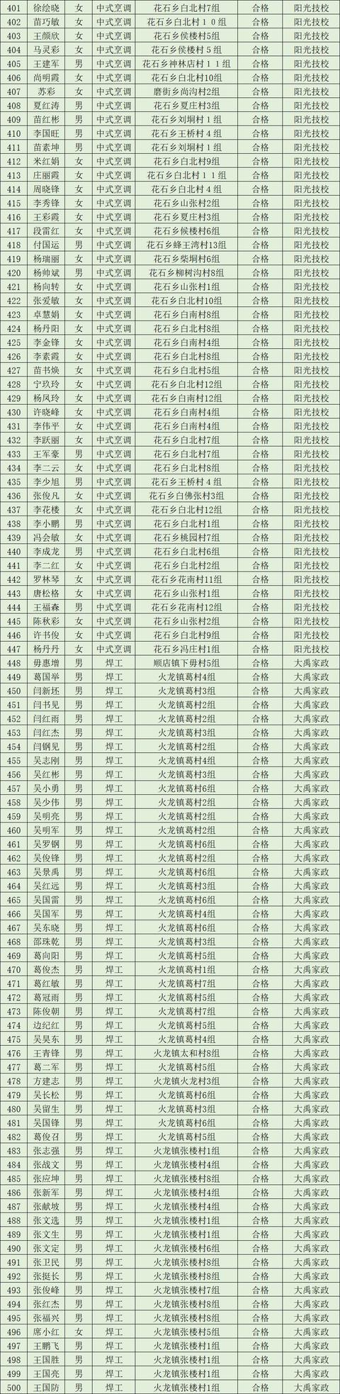 2019年第二批禹州市农村劳动力享受培训补贴人员公示 2019年第二批禹州市农村劳动力享受培训补贴人员公示