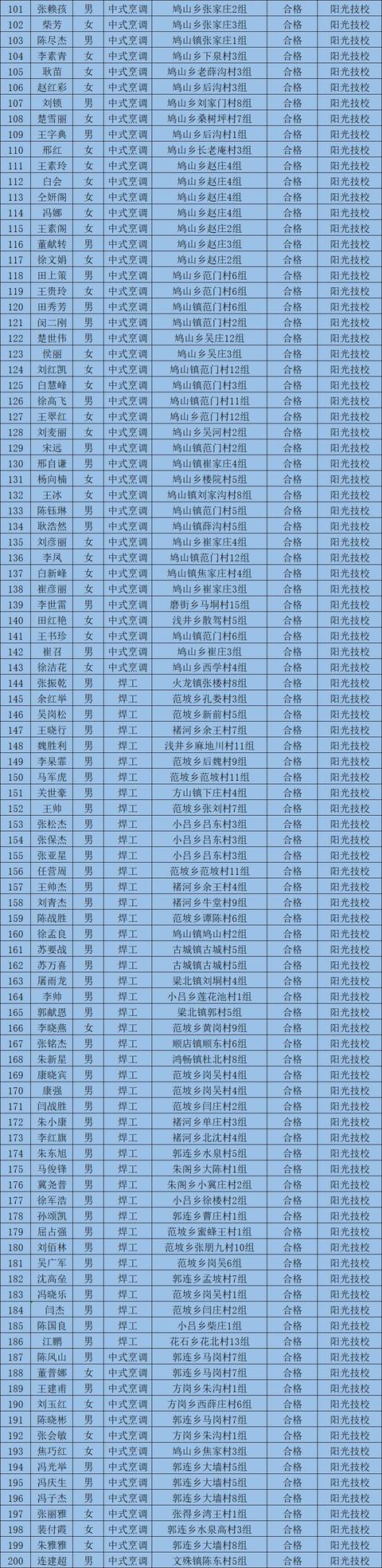 2019年第二批禹州市农村劳动力享受培训补贴人员公示 2019年第二批禹州市农村劳动力享受培训补贴人员公示