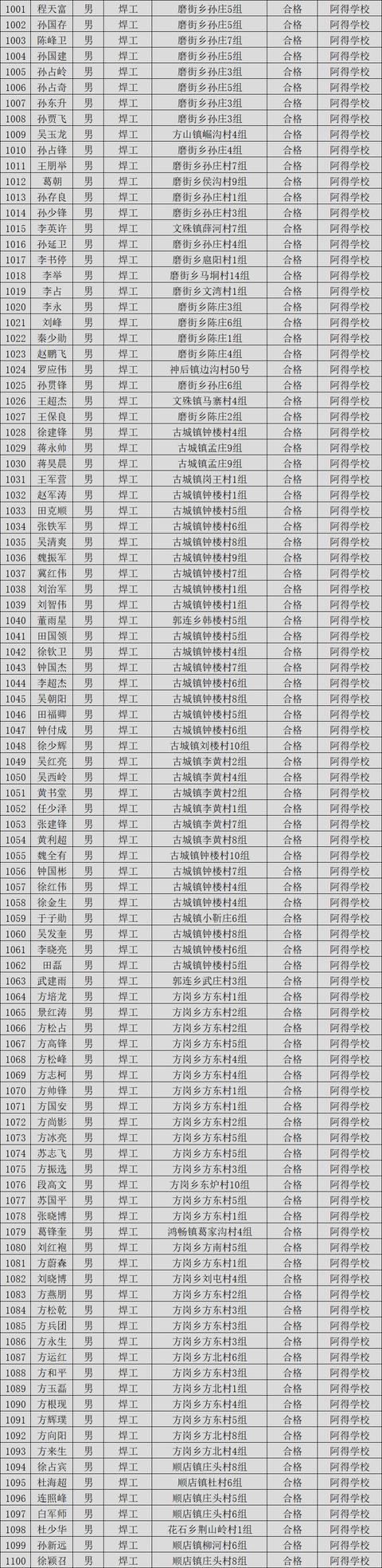2019年第二批禹州市农村劳动力享受培训补贴人员公示 2019年第二批禹州市农村劳动力享受培训补贴人员公示