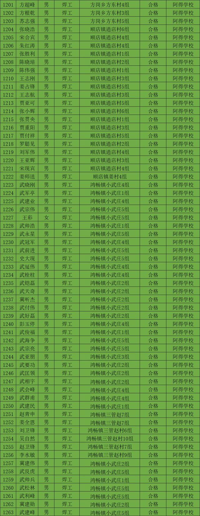 2019年第二批禹州市农村劳动力享受培训补贴人员公示 2019年第二批禹州市农村劳动力享受培训补贴人员公示