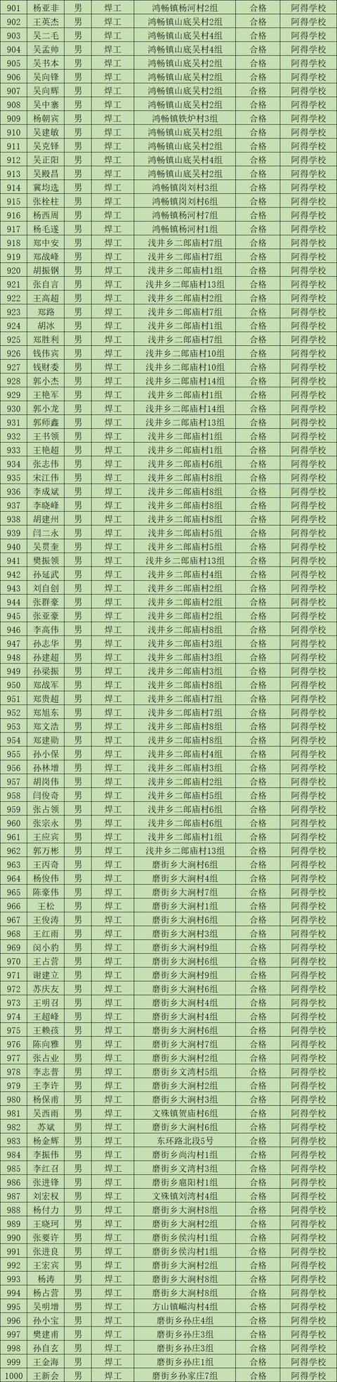 2019年第二批禹州市农村劳动力享受培训补贴人员公示 2019年第二批禹州市农村劳动力享受培训补贴人员公示