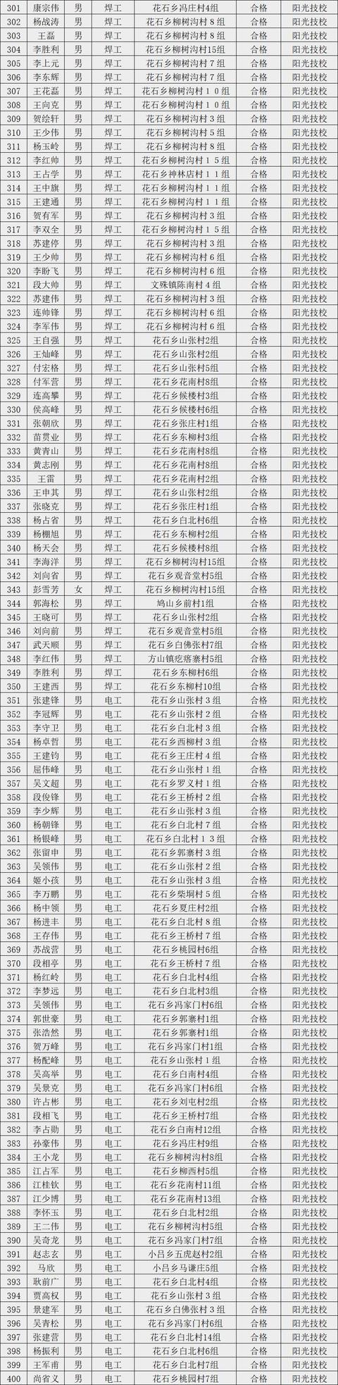 2019年第二批禹州市农村劳动力享受培训补贴人员公示 2019年第二批禹州市农村劳动力享受培训补贴人员公示