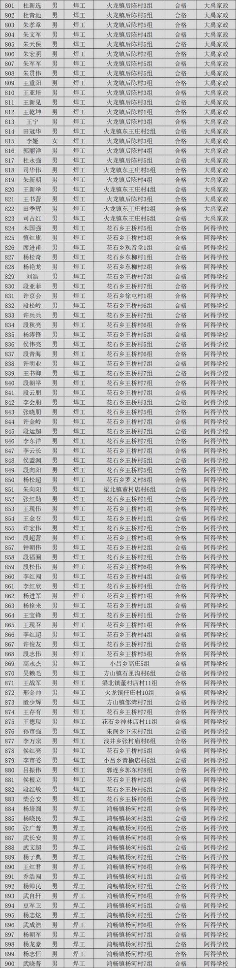 2019年第二批禹州市农村劳动力享受培训补贴人员公示 2019年第二批禹州市农村劳动力享受培训补贴人员公示