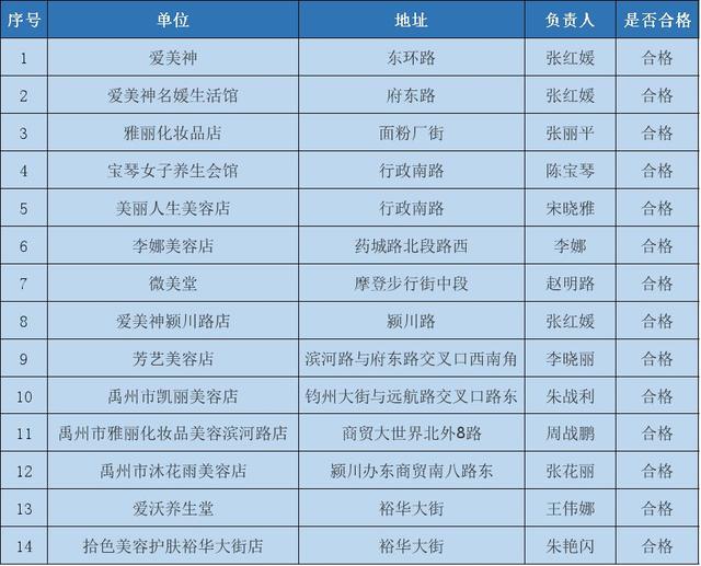 5家不合格!14家合格!禹州最新一批美容店抽检结果出炉 5家不合格!14家合格!禹州最新一批美容店抽检结果出炉