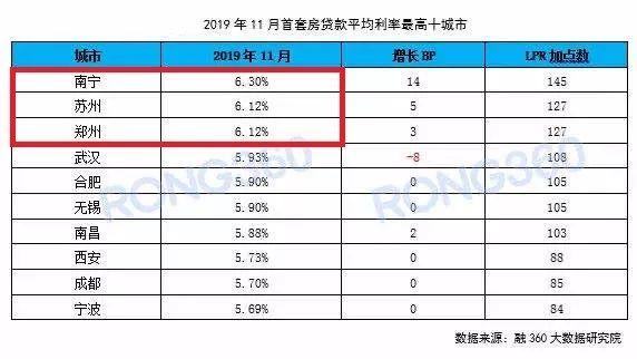 你想不到!禹州居然是全国房贷利率最高的城市! 你想不到!禹州居然是全国房贷利率最高的城市!