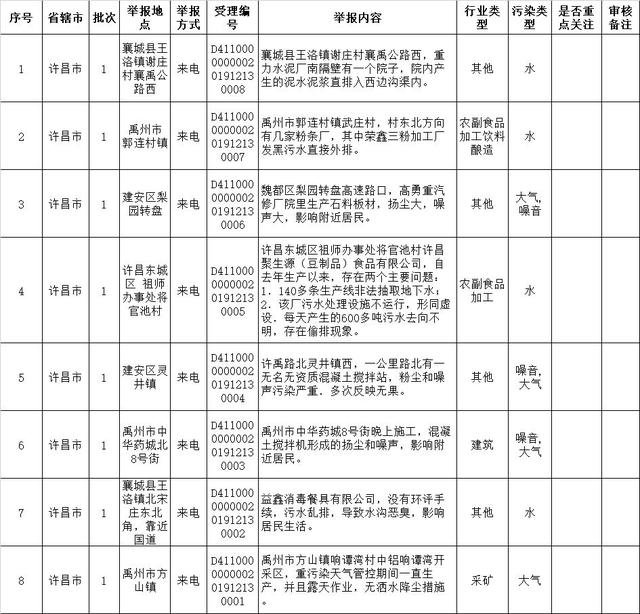 禹州这些污染问题!被省委督察组发现!涉及多个乡镇办 禹州这些污染问题!被省委督察组发现!涉及多个乡镇办