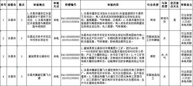 被群众举报!禹州市区、郭连、顺店、褚河..19家企业被群众举报! 被群众举报!禹州市区、郭连、顺店、褚河..19家企业被群众举报!