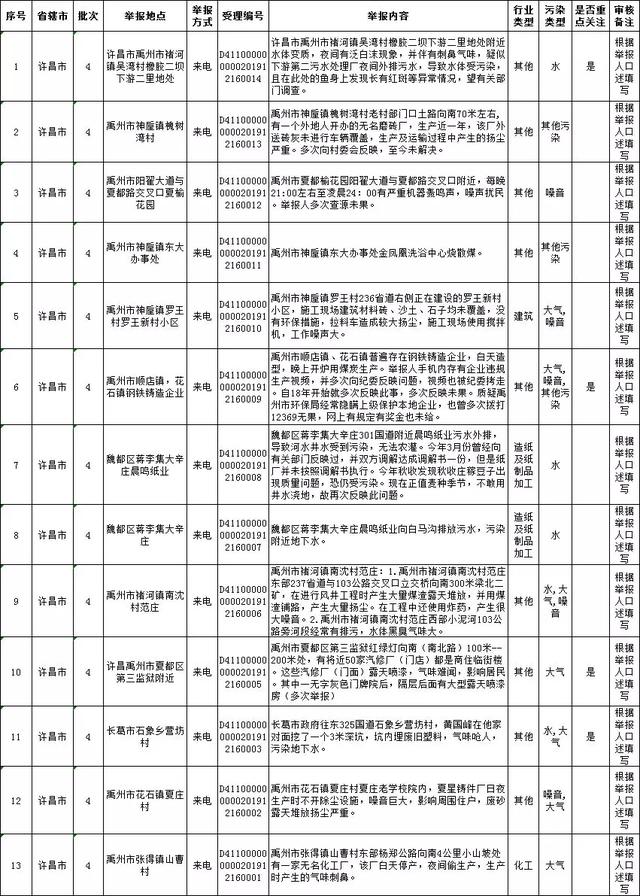 被群众举报!禹州市区、郭连、顺店、褚河..19家企业被群众举报! 被群众举报!禹州市区、郭连、顺店、褚河..19家企业被群众举报!