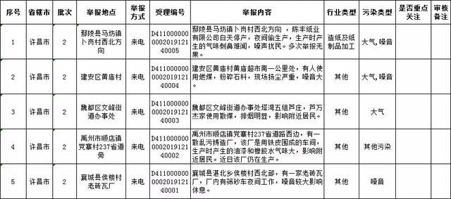 被群众举报!禹州市区、郭连、顺店、褚河..19家企业被群众举报! 被群众举报!禹州市区、郭连、顺店、褚河..19家企业被群众举报!