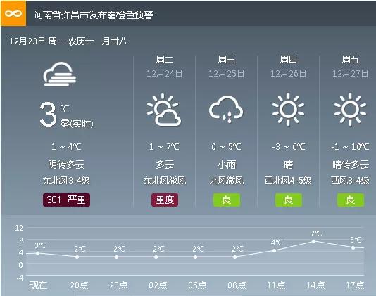 禹州的天气又要搞事情,未来几天冷的看不清!另外还要注意... 禹州的天气又要搞事情,未来几天冷的看不清!另外还要注意...