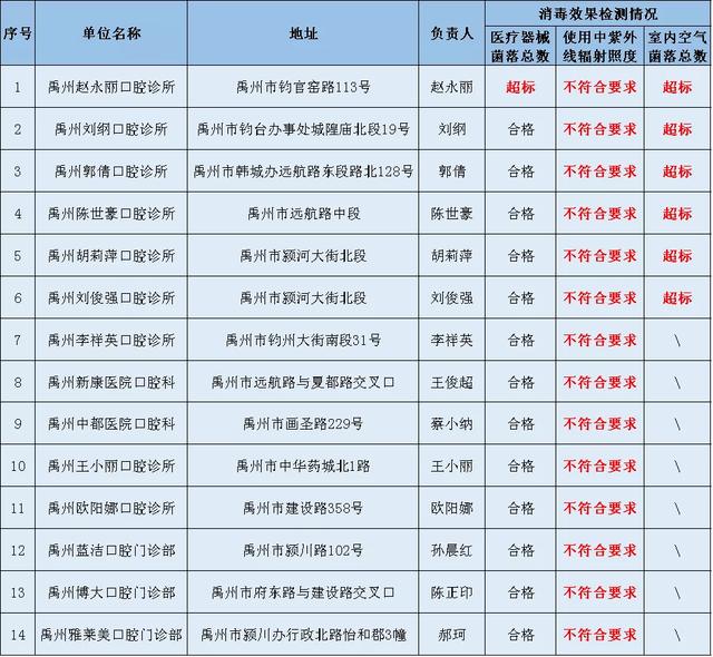 禹州口腔诊疗机构专项检查22家合格14家不合格 禹州口腔诊疗机构专项检查22家合格14家不合格