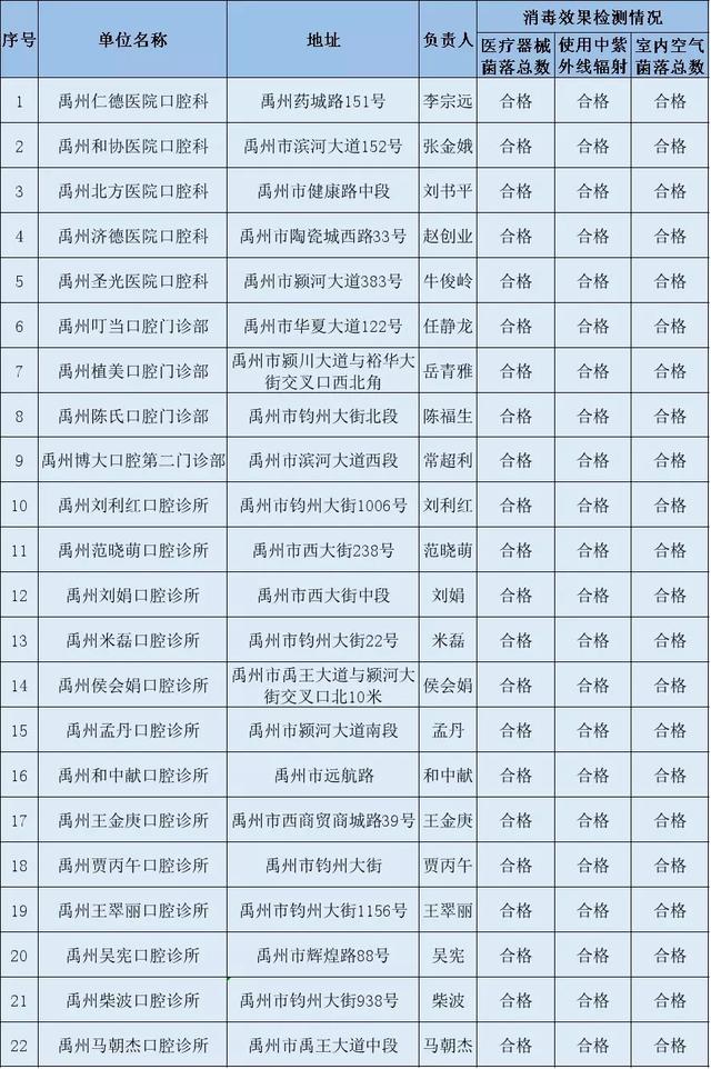 禹州口腔诊疗机构专项检查22家合格14家不合格 禹州口腔诊疗机构专项检查22家合格14家不合格