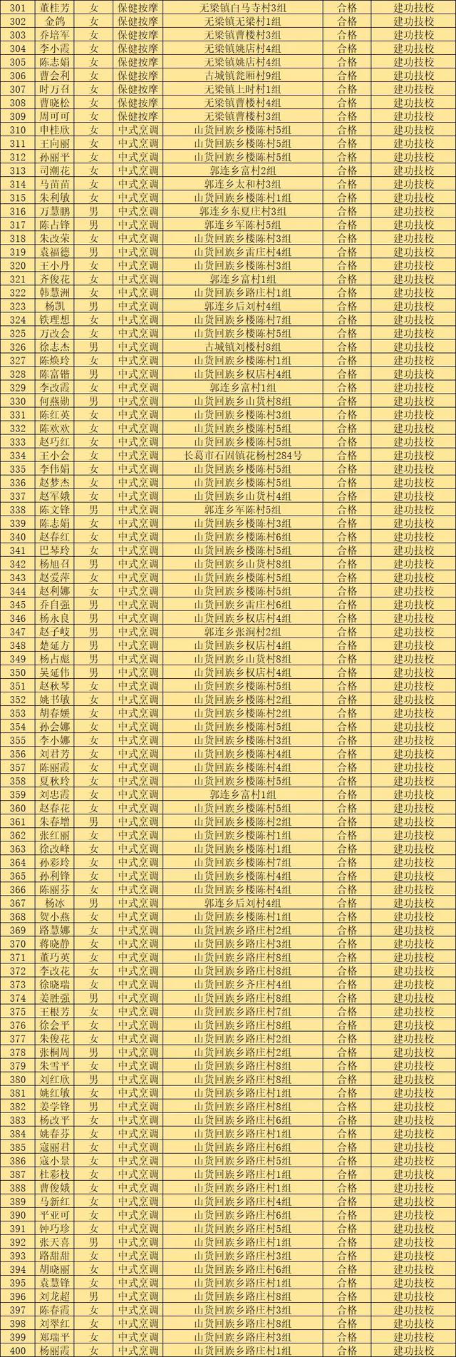 2019年第三批禹州市职业技能提升行动享受补贴人员公示 2019年第三批禹州市职业技能提升行动享受补贴人员公示