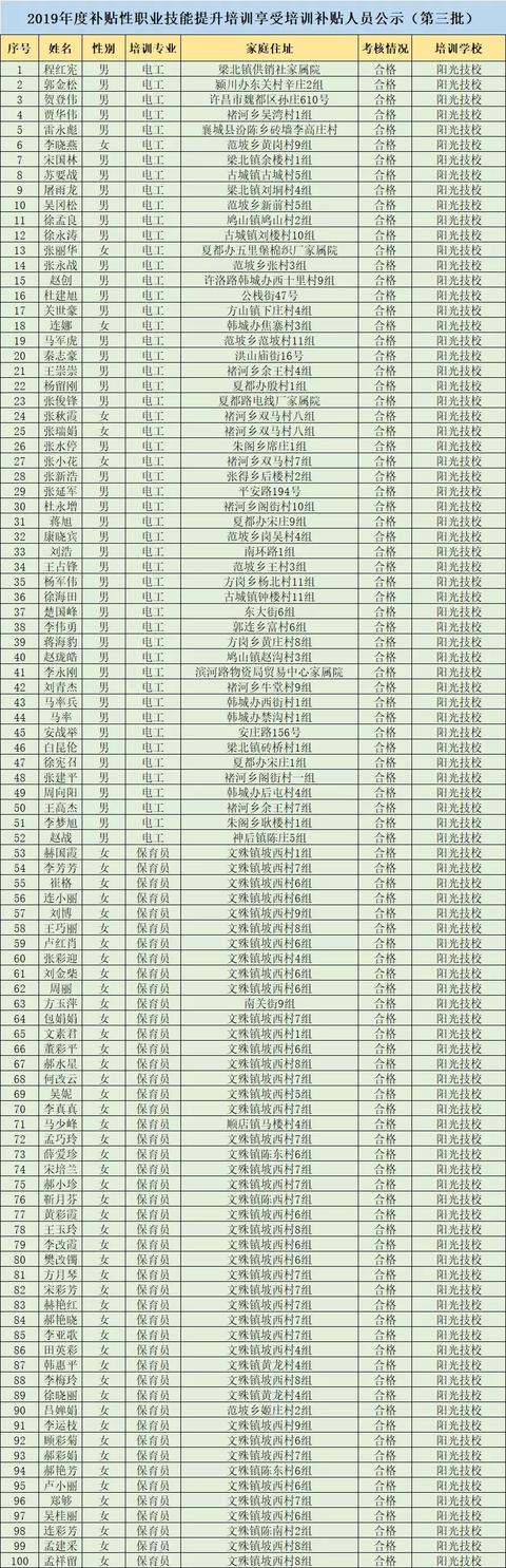 2019年第三批禹州市职业技能提升行动享受补贴人员公示 2019年第三批禹州市职业技能提升行动享受补贴人员公示