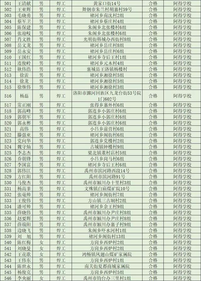 2019年第三批禹州市职业技能提升行动享受补贴人员公示 2019年第三批禹州市职业技能提升行动享受补贴人员公示