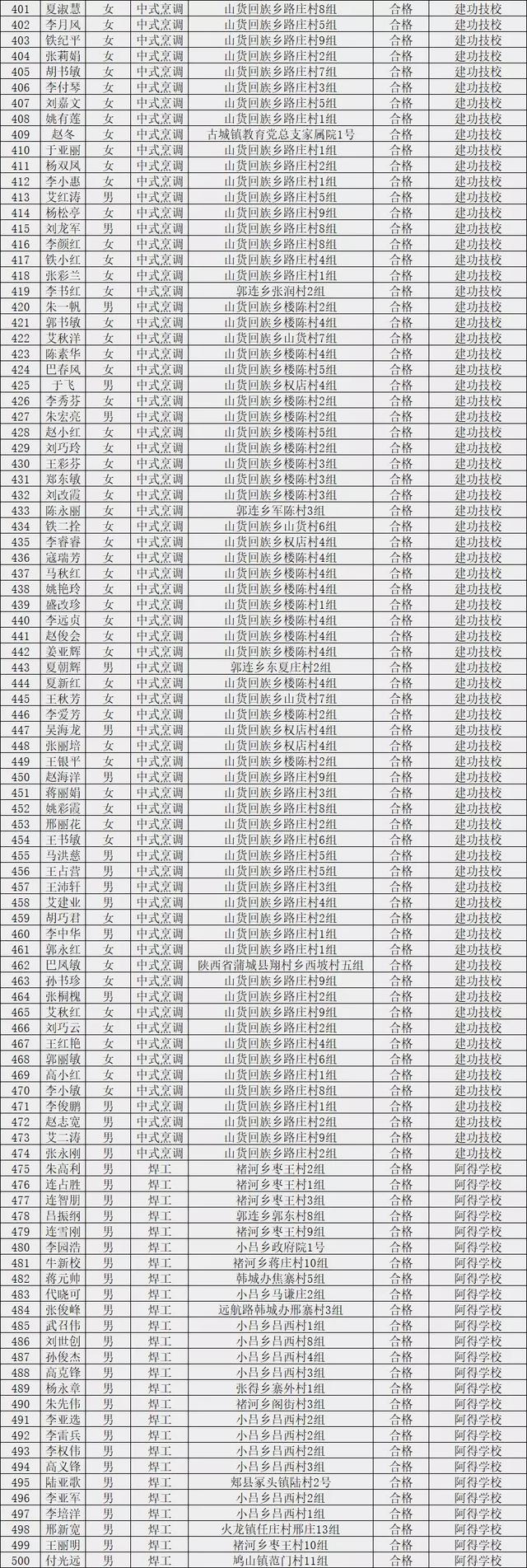 2019年第三批禹州市职业技能提升行动享受补贴人员公示 2019年第三批禹州市职业技能提升行动享受补贴人员公示