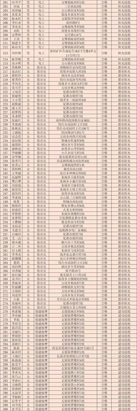 2019年第三批禹州市职业技能提升行动享受补贴人员公示 2019年第三批禹州市职业技能提升行动享受补贴人员公示