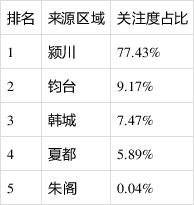 禹州市12月份新房用户关注度大数据报告 禹州市12月份新房用户关注度大数据报告