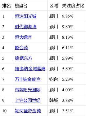 禹州市12月份新房用户关注度大数据报告 禹州市12月份新房用户关注度大数据报告