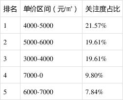 禹州市12月份新房用户关注度大数据报告 禹州市12月份新房用户关注度大数据报告