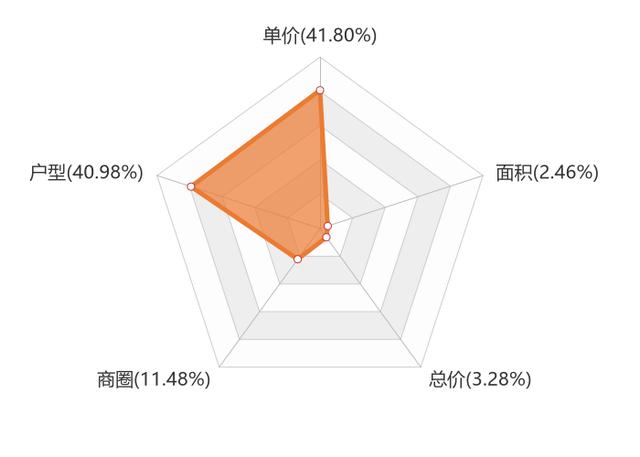 禹州市12月份新房用户关注度大数据报告 禹州市12月份新房用户关注度大数据报告
