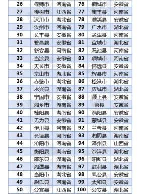 2019中部地区县域经济百强榜出炉!禹州市列19位 2019中部地区县域经济百强榜出炉!禹州市列19位