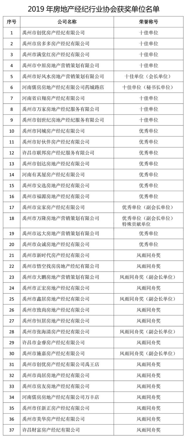 2019年禹州房地产经纪行业会议召开37家公司获奖 2019年禹州房地产经纪行业会议召开37家公司获奖