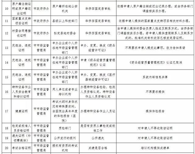 禹州人注意了这43项证明取消了,以后不用提交…… 禹州人注意了这43项证明取消了,以后不用提交……