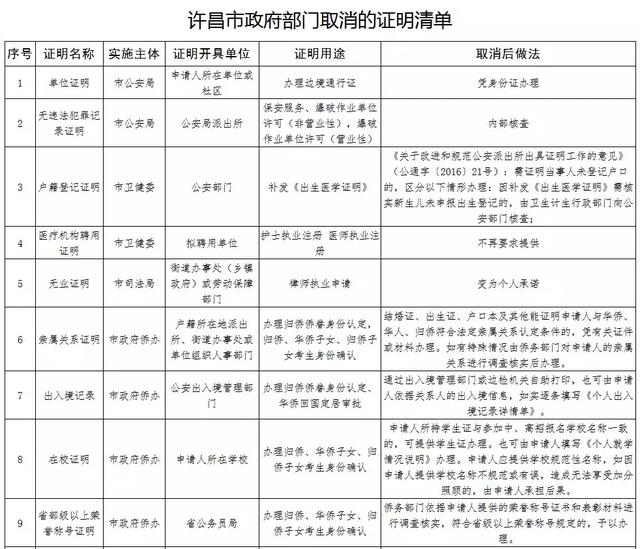 禹州人注意了这43项证明取消了,以后不用提交…… 禹州人注意了这43项证明取消了,以后不用提交……