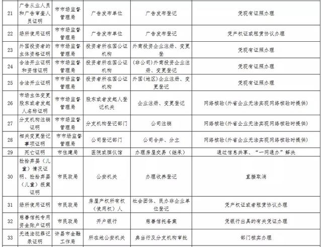 禹州人注意了这43项证明取消了,以后不用提交…… 禹州人注意了这43项证明取消了,以后不用提交……