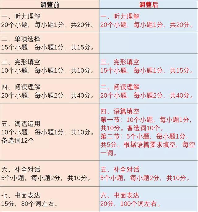 今年考试有新变化!为了你家孩子,禹州人这篇文章一定要看... 今年考试有新变化!为了你家孩子,禹州人这篇文章一定要看...