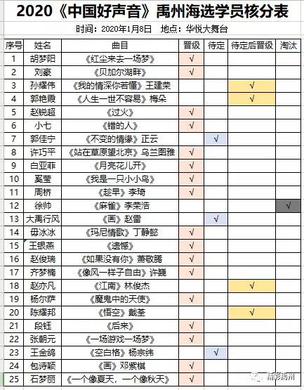 2020《中国好声音》禹州分赛区正式拉开帷幕 待定学员21名 2020《中国好声音》禹州分赛区正式拉开帷幕 待定学员21名